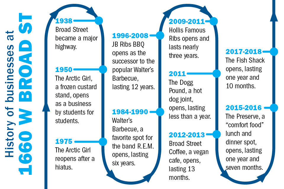 1660 W. Broad St. Timeline